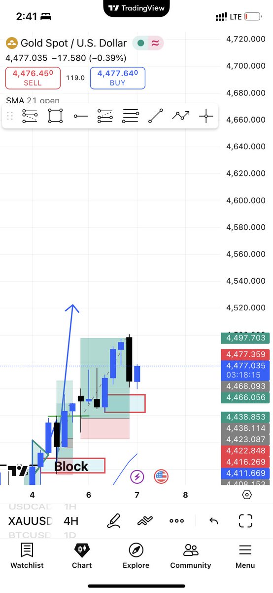 heistoni_fx's tweet photo. Wow Gold over4,500pips 
Follow for more analysis 
#viralpost #fx #TradingSignals #tradingview https://t.co/hyRn6elkj2