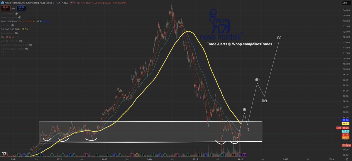 MrMikeInvesting's tweet photo. I’ve said it before, and I’ll say it again…

You do not own enough $NVO.

$NVO is going to be the next healthcare stock to see an aggressive V shape rebound.

With a 25% YoY EPS, 24% Revenue growth YoY, &amp; trades at a 12x P/E shows how undervalued $NVO is.

Save this for later… https://t.co/nPisCiDoWz