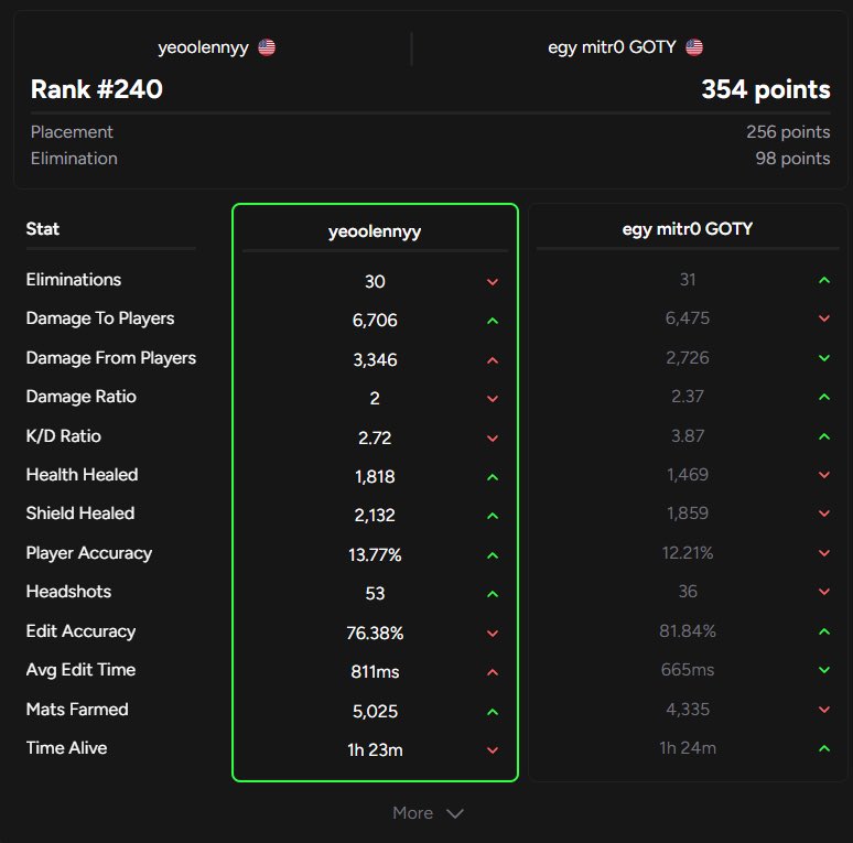 cyvarezz's tweet image. top 240 sold last game ggs @EGYFuturegg