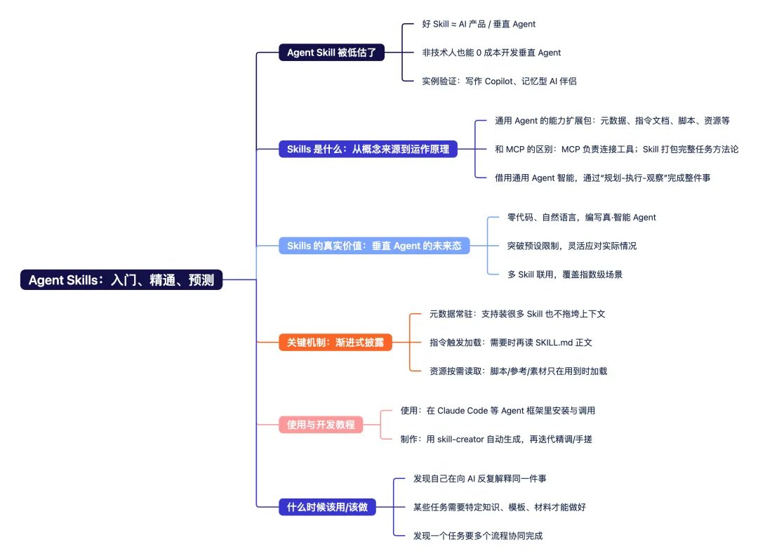 全网最好的  agent skill 终极中文指南，全文 1.2w 字，终于写完了，欢迎收藏与讨论！

从基础概念、应用价值优势，
到使用与制作教程、哪些场景适合做 skill
都给了说人话的详尽解析。

结合了不同复杂度的 skill 实验与多篇技术博客后，我把我对 Skills 的完整应用思考写成了这篇长文。

巧借通用