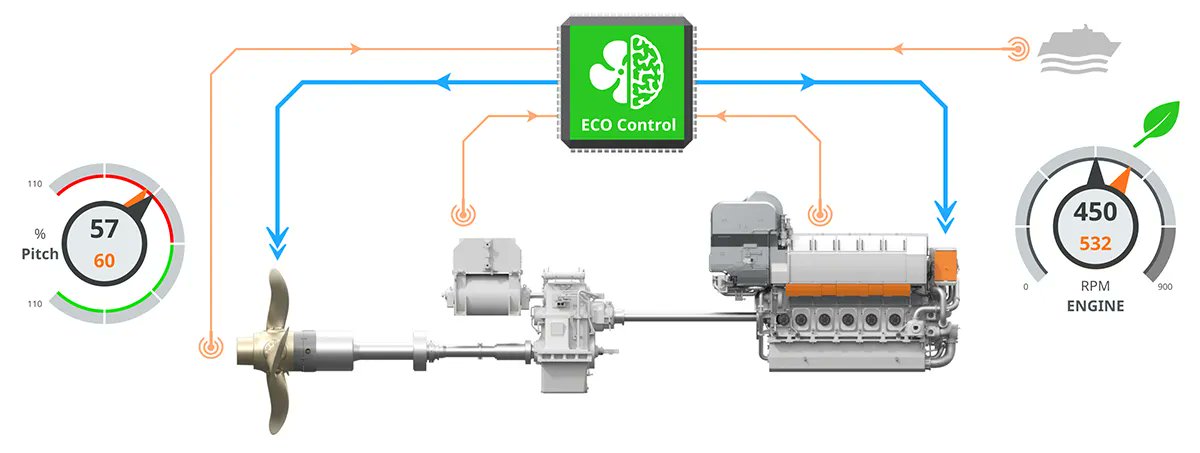 wartsilacorp's tweet image. Wärtsilä #EcoControl for #retrofit makes propulsion smarter. 
It automatically optimises propeller pitch &amp;amp; engine RPM in real-time, boosting efficiency by up to 7%, saving fuel.

Discover more: wartsi.ly/3MH7B7y

#MarineInnovation #Innovation #Decarbonisation
