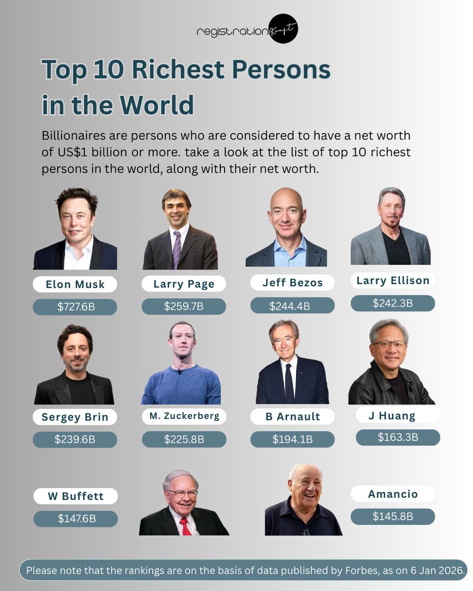 RegisKraft's tweet photo. Richest Persons in the World.

#richestperson #world #winPad3 #NextAIforPad #YuvaKhadi #Bitnest https://t.co/3LR0YJ45I4