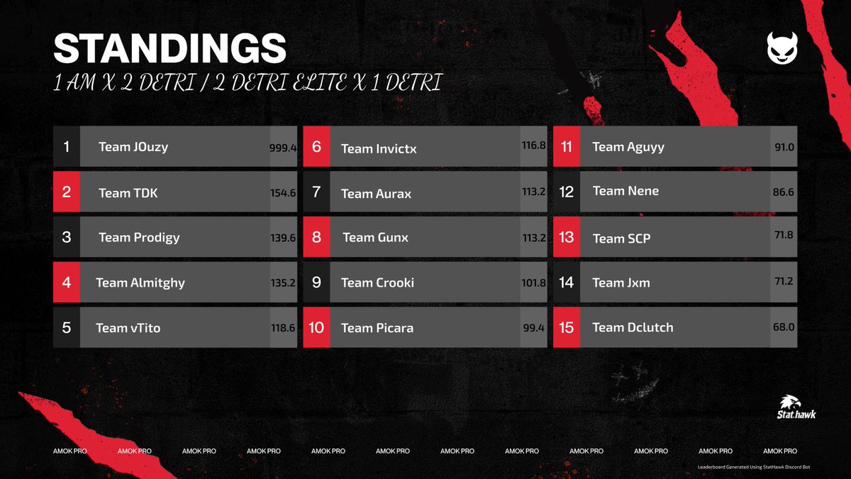 alliegetv's tweet image. HAVENS HOLLOW CUSTOM 1 AM x 2 DETRI x @Prymo_x
$300 #CHAMP 🏆 W/ @JouZy__  Y @psx2k_ 
Dedicado a @Vxlcom_ y gracias @pgodtv por el raid tqm