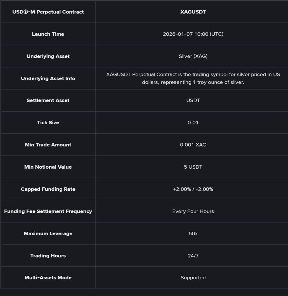🚨 JUST IN: SILVER is coming to crypto rails.🔥

<a href="/binance/">Binance</a> adding $XAG perps 👀

The line between TradFi and CRYPTO is disappearing.