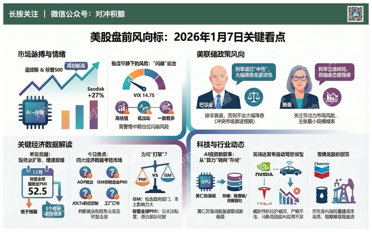 20260107 美股盘前观察， 1，昨晚美股在AI+存储疯牛的带动下，道指标普再创新高， 2，NVDA 在CES 推出Rubin  数据中心平台，直接把注意力从