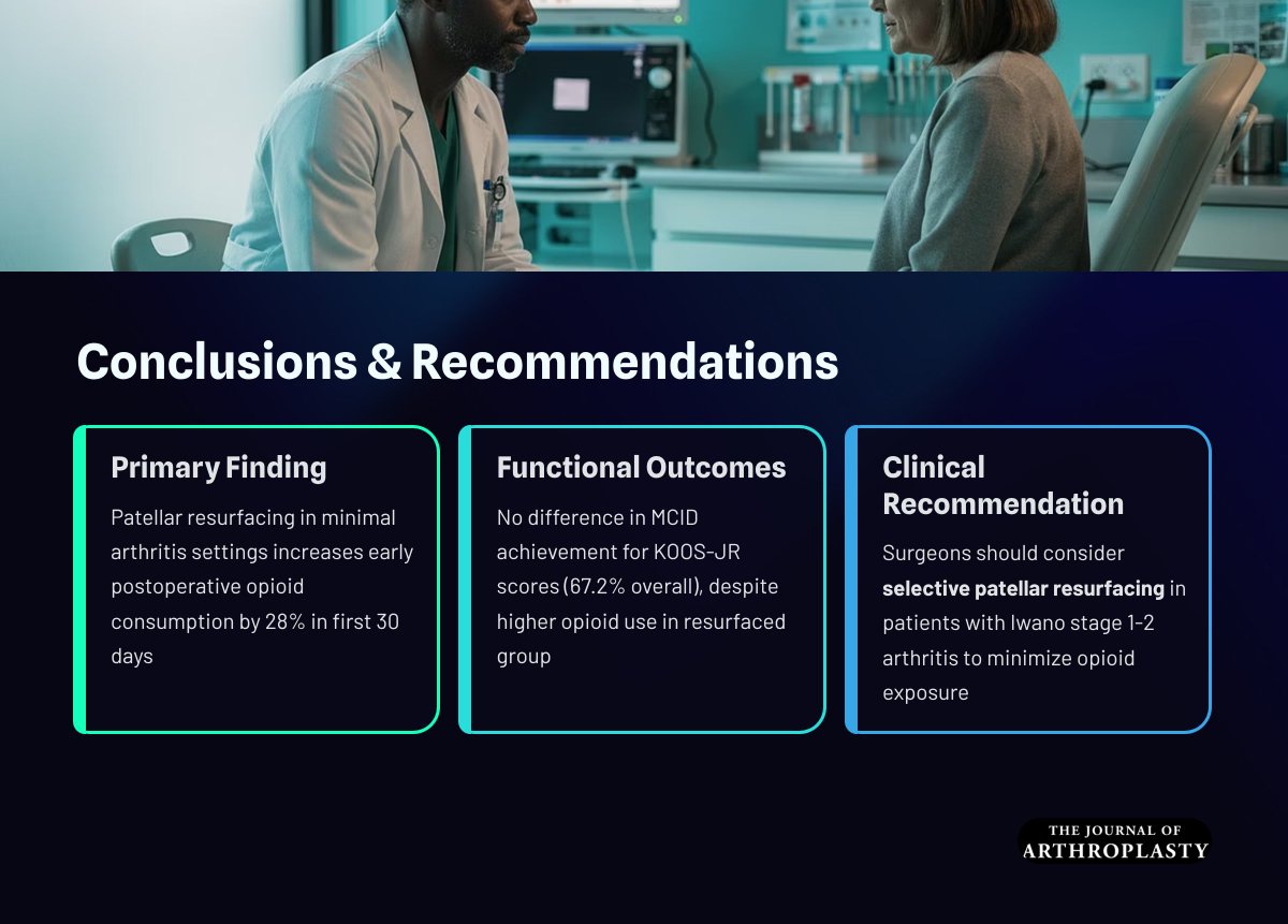 Patients who had resurfaced patellae had a greater opioid consumption in the first 30d postop compared to unresurfaced patellae. 

arthroplastyjournal.org/article/S0883-…