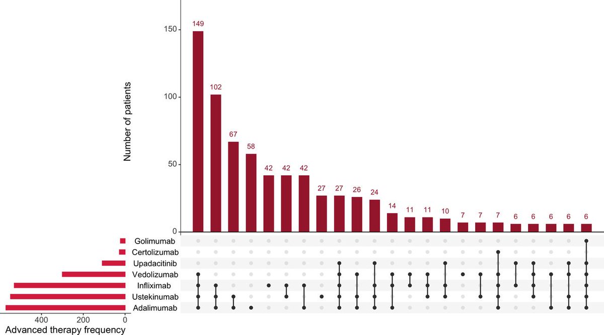 FrontGastro_BMJ's tweet image. ⚠️ ❗  Real-world effectiveness of risankizumab in Crohn’s disease: a pan UK retrospective cohort study 🚨 🚨 

👫 763 participants with CD
 💉 Treatment persistence at 6 and 12 months was 95.4% and 89.2%, respectively
✅ Rates of clinical, CRP and FCAL remission were 52%…