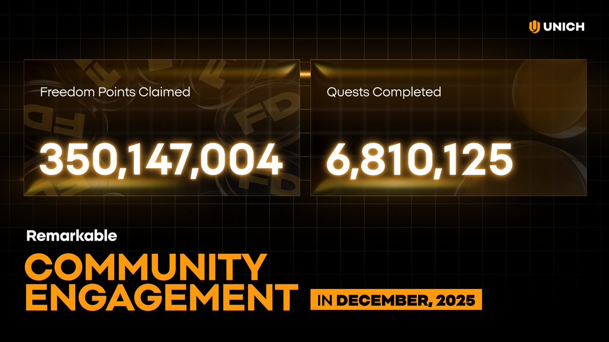 unich_com's tweet image. 2025 closes with a new engagement record from the FD Points Airdrop Campaign.

As Unich Network moves closer to launch, community activity keeps growing.

This kind of momentum is genuinely exciting, and reflects the long-standing anticipation for FD and FC.

⛏️…