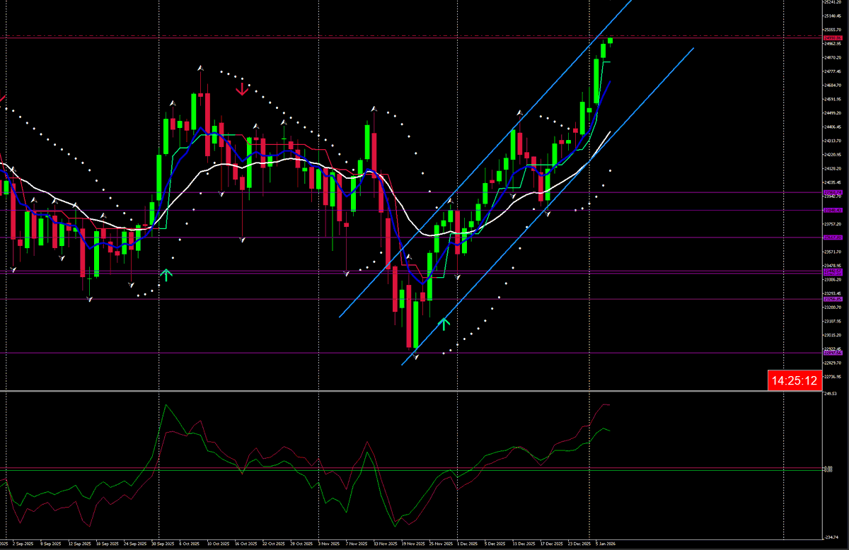 #DAX40 Joli canal ascendant en daily.
Début d'année en fanfare...
#Trading 
#Trader