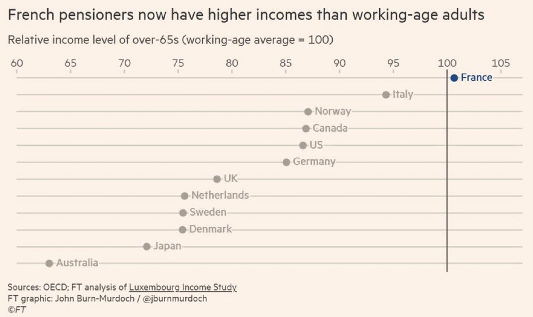 MichaelAArouet's tweet image. This is probably the most eye-opening chart of 2025. French pensioners have higher incomes than working-age adults. It’s mostly debt-financed, yet France has just lowered the retirement age to 62.

Do they expect the rest of Europe to bail France out when the debt crisis hits?