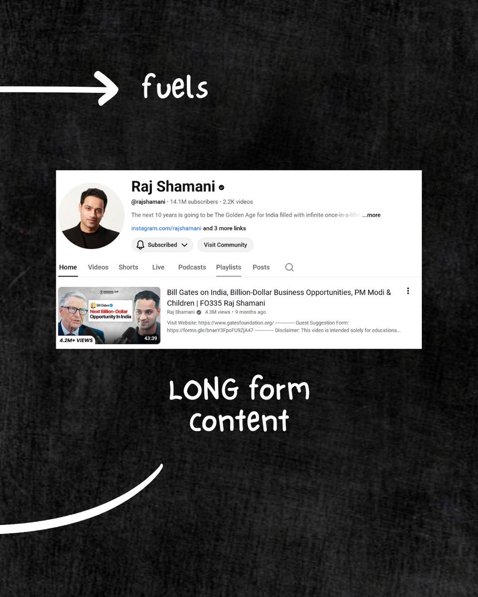 azariahYT's tweet photo. Why is Raj Shamani impossible to ignore on the internet?

Because he didn’t just build a podcast, he built a distribution engine.
100+ daily pages. Multiple posts. Everywhere you scroll.
Short-form feeds long-form, long-form feeds authority.
A loop designed for mindshare. https://t.co/sZRFyc507D