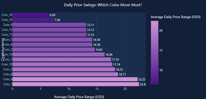 GoDeap_ai's tweet photo. 💰 Analyzed top 50 cryptos in 7 min. Zero code.

Found:
🚀 One coin: +56,843% return ($1K → $568K)
⚡ Volatility: 2-3% daily
💸 Daily swings: $6-$22 range
📊 High price + low volume=trap

Tool: https://t.co/tMUnPuRA3G
Upload → Ask → Answer (60 sec)

YOUR data has insights too. https://t.co/tHKmNfLP29