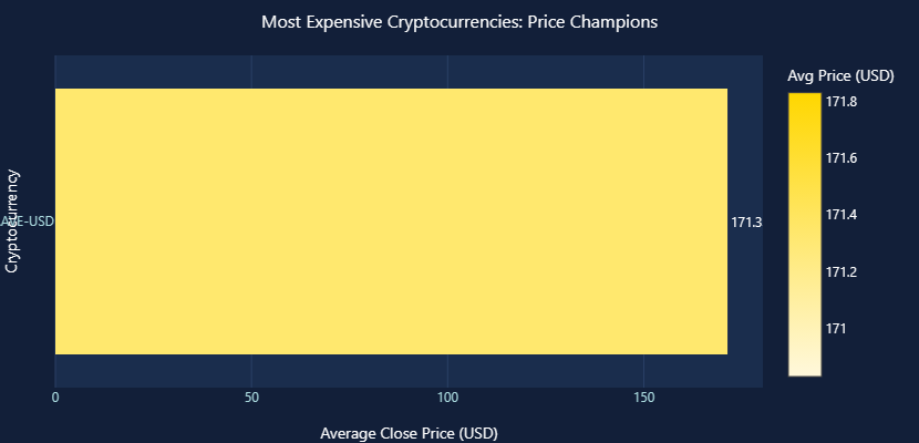 💰 Analyzed top 50 cryptos in 7 min. Zero code.

Found:
🚀 One coin: +56,843% return ($1K → $568K)
⚡ Volatility: 2-3% daily
💸 Daily swings: $6-$22 range
📊 High price + low volume=trap

Tool: godeap.ai
Upload → Ask → Answer (60 sec)

YOUR data has insights too.