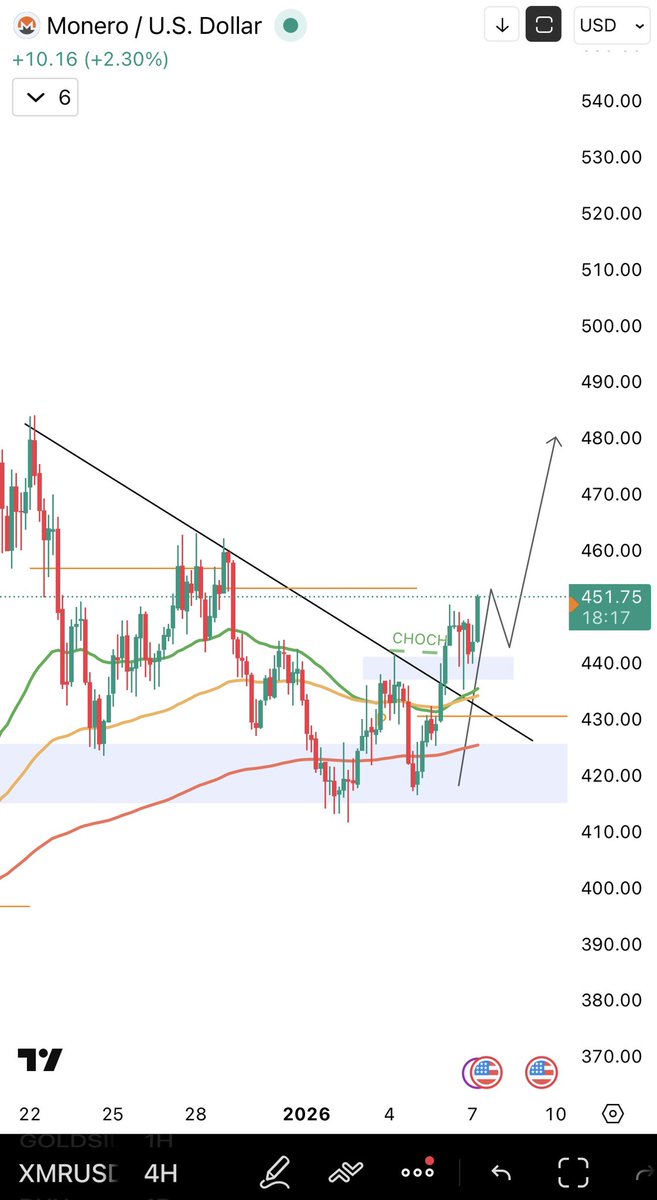 DanielFX21's tweet photo. XMR/USD is looking bullish. 

The privacy sector in the crypto market showing relative strength and with XMR pulling back to it’s daily key zone at 420$ and making a 4H change of character I think this coin has a nice upside to test at least the 480$ mark again 👀📊 #crypto #xmr https://t.co/3GUijmqdeB