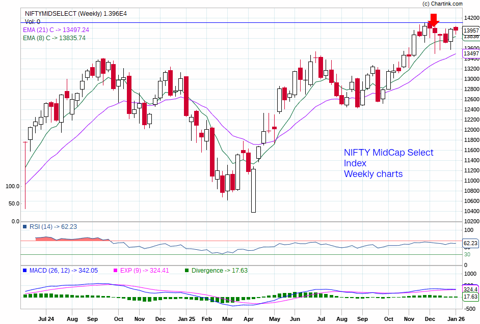 vinod_jhaveri's tweet photo. Though the mkt looks boring but few sectoral index and Nifty Midcap Select index is showing that buying is coming at lower levels .
#NiftyMidcapSelect index is looking to attempt to cross the ATH soon https://t.co/wOvKfIAwGh