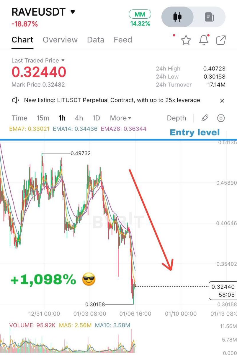 RAVEUSDT +1098 If you or your pals are doubting any single possibility to  earn in crypto — show them this portfolio 😎 The markets seem to become  more active, so I suggest