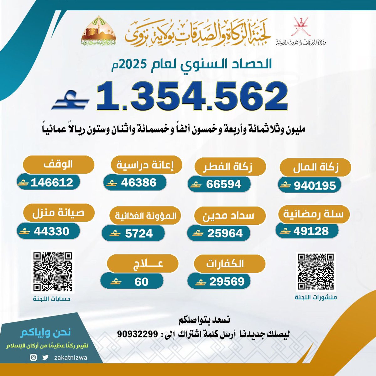 ♦️حصاد 2025م♦️
عام تتابعت فيه الجهود المخلصة، وتكامل فيه العمل، فكان العطاء أقرب، والأثر أعمق.
مبادرات إنسانية وصلت إلى مستحقيها بكرامة، وخففت ألما، ورسمت أملا، وجسدت قيم التكافل والمسؤولية المجتمعية.
شكرا لكل يد امتدت بالخير، ولكل قلب آمن بأن العطاء الصادق باق أثره، متجدد عطاؤه.