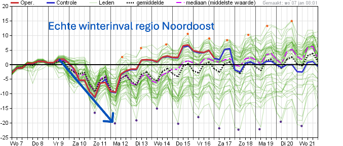 Flink kouder met vorstinval vrijdag en reeks ijsdagen (regio Noordoost)