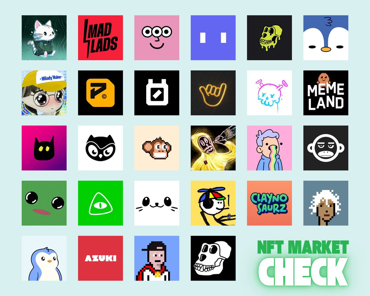 NFT market check 

Your favorite JPEGs are (still) alive and limping into 2026, so here’s the scoreboard right now:

------
CryptoPunks – 29.9 ETH ($97.7K)​

BAYC – 5.4 ETH ($17.6K)​

Pudgy Penguins – 5.2 ETH ($16.3K)​

Hypurr – 565 HYPE ($15.5K)​

Moonbirds – 1.86 ETH ($6K)