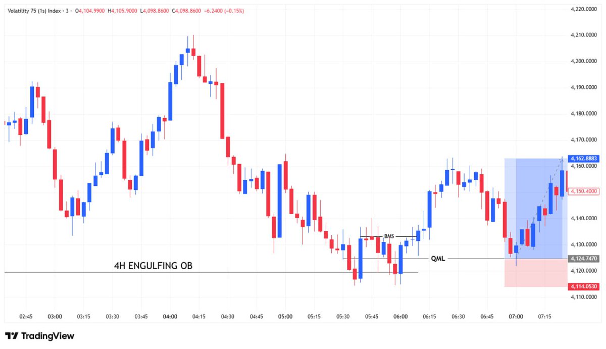 1:3rrr may look small . 
But over time it compounds 
The power of compounding effects. 
#EOB # forex # Xau #BTC # Deriv TradingCommunity #MarketAnalysis