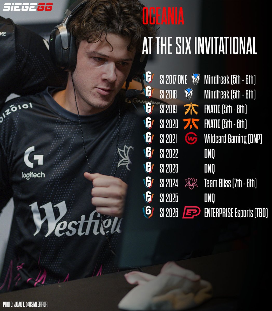 Siege_GG's tweet photo. 🇦🇺🇳🇿 Oceania's history at the Six Invitational has nothing to envy compared to other APAC sub-regions.

Teams from Oceania have advanced past the group stage in four editions of the Six Invitational.

What do you think of Oceania's results at the Six Invitational? https://t.co/oulHZzQJp6