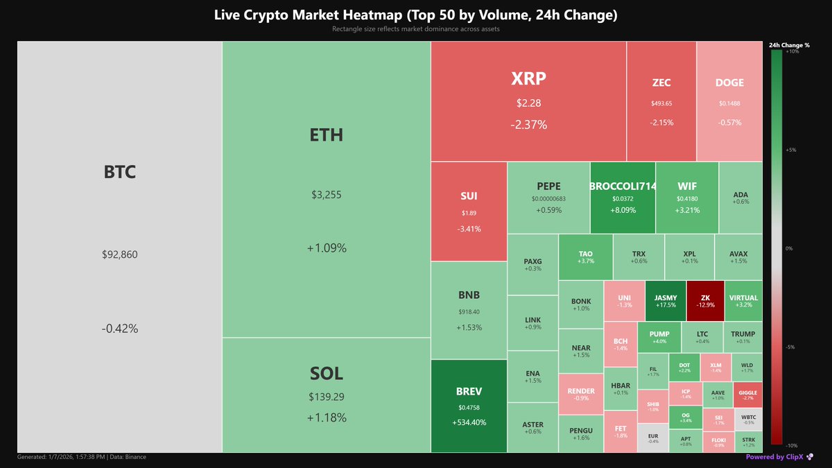 Day 7 of Crypto Winter #Binance Market Heatmap #BNB back to 920 Level #BREV  dominating the Volume