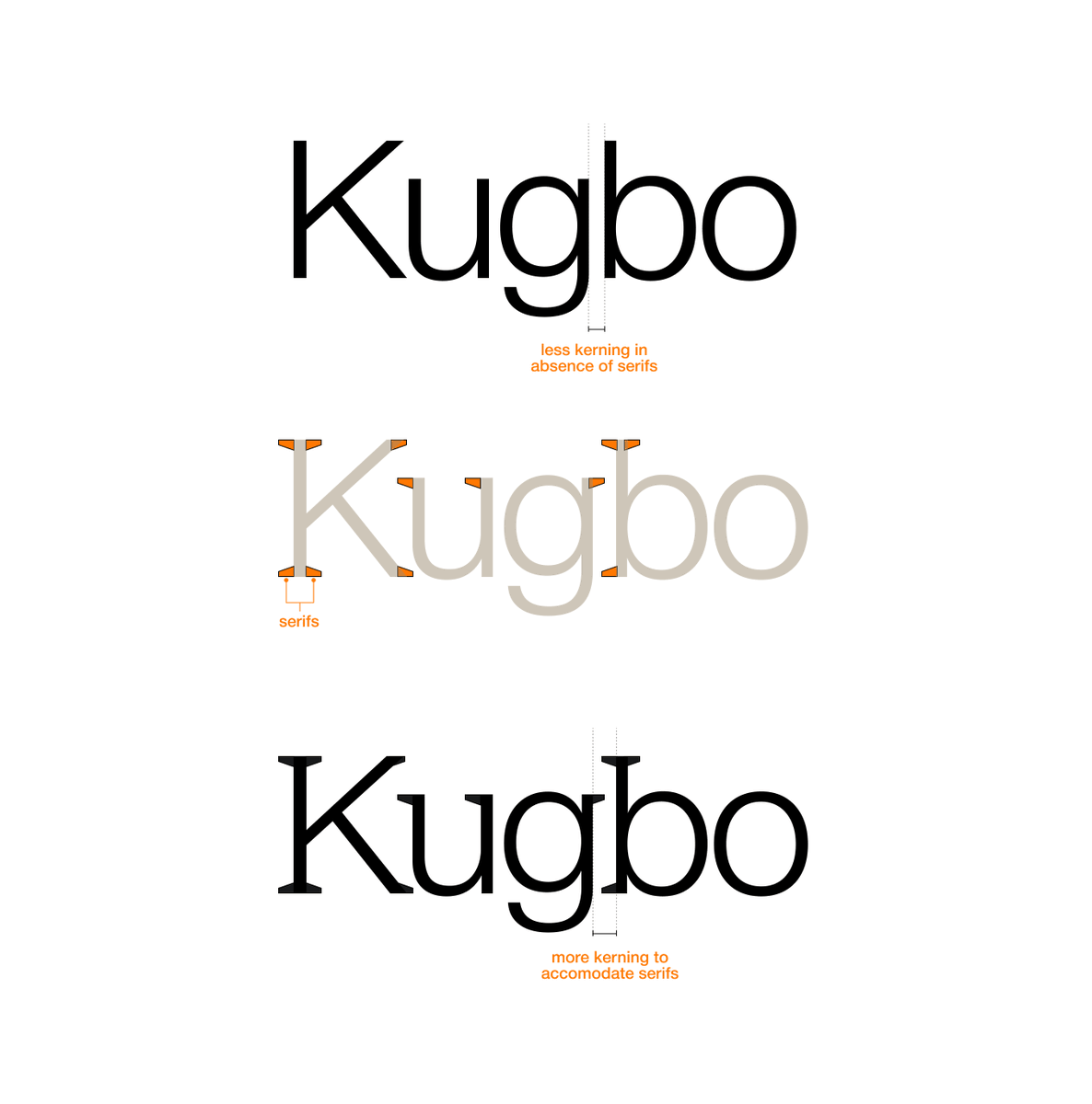 a good way to see the relationship between a serif and a san-Serif font would be to consider them as opposites, but to see the "serifs" as some kind of clothing on a sans-serif.  

sans-serif literally translates to "without-serifs" from french-english. they are designed to "get