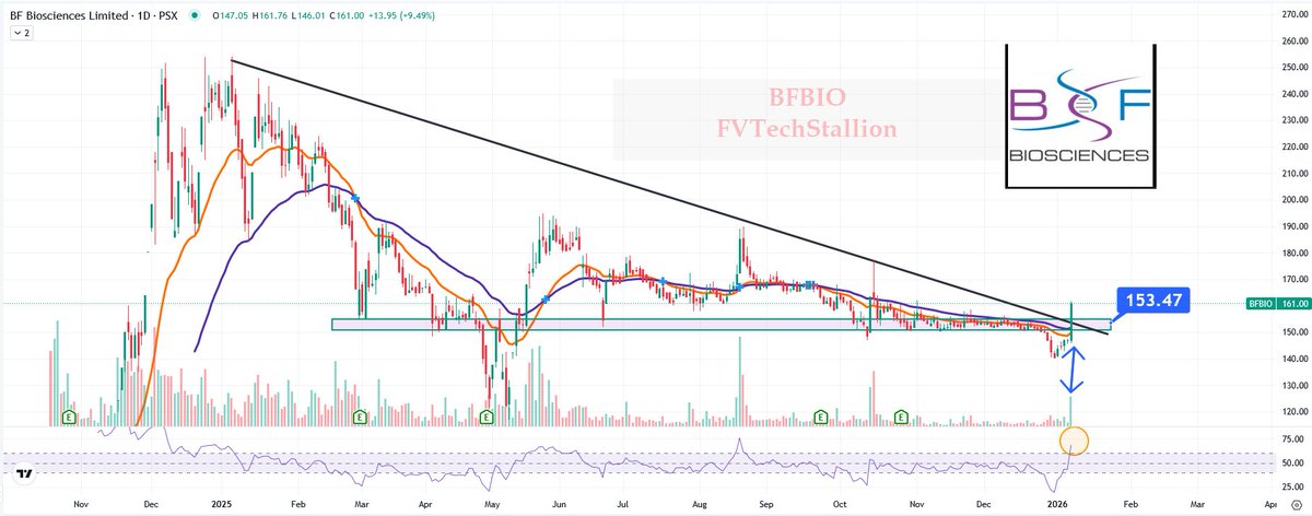 BFBIO Volume Breakout after 80 days
Price broke the structure to form change of character from crucial demand zone
#chart_sab_kuch_bolta_hai 
#KSE100 
#BREAKOUTSTOCKS