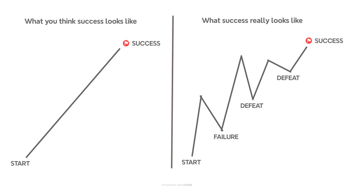XmindHQ's tweet photo. Success: Expectation vs. Reality.
New year, new goals—but remember, progress isn’t always a straight line.
#meme #Xmind #mindmap