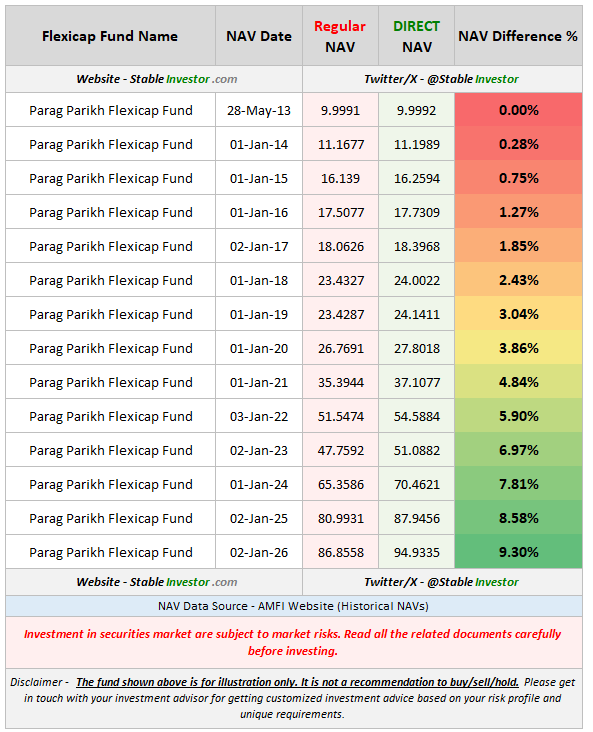 StableInvestor's tweet photo. Impact of NAV Difference between Direct & Regular Plans of Flexicap Funds.
An example of how the gap between the two NAVs increased over the years (2013-2026) for a Flexicap Fund👇👇
Note - I have chosen the largest flexicap fund above for illustration purposes only. It is not to be considered as investment advice or recommendation.
Please remember: Returns of direct plans will always be higher than regular plans of the same fund/scheme. That is, direct plans will always outperform the regular ones. The NAV of direct plans is, and always will be, higher than that of regular plans. But that is not because it’s expensive, but because direct plans have a lower expense ratio that allows their NAV to grow faster. Hence, the Direct-NAVs are high and will continue to grow faster than regular plans.
Disclaimer - The fund shown above is for illustration only. It is not a recommendation to buy/sell/hold. Please get in touch with your investment advisor for getting customised investment advice based on your risk profile and unique requirements.