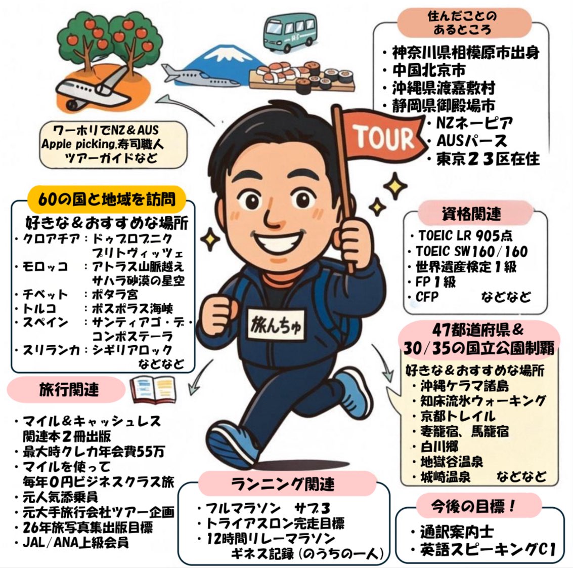 旅んちゅ| '26通訳案内士目標🚩🌏走る×旅する62カ国へ行った人 tweet media