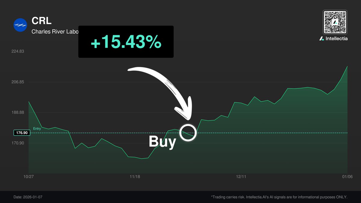 IEarningspulse's tweet photo. 🚀 Intellectia AI nailed it! $CRL surged +22.5% in ONE DAY! 🤯
Get daily AI stock picks powered by cutting-edge analysis.
Join our FREE Telegram: https://t.co/d6z8uds084
#Intellectia #AIStockPicker #CRL #TradingSignals https://t.co/4dG12cZrHW