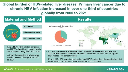 HEP_Journal's tweet photo. Original Article

Global burden of HBV-related liver disease: Primary liver cancer due to chronic HBV infection increased in over one-third of countries globally from 2000 to 2021

Danpanichkul et al.
#LiverX
https://t.co/c71QFNYrVT https://t.co/kn5eS4EV2E