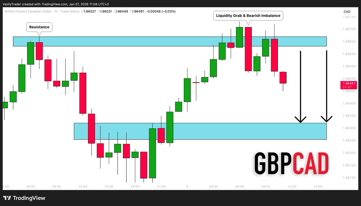GBPCAD: Bearish Move After a Trap 🇬🇧🇨🇦 I took a short position on 📉 GBPCAD this morning after the price made a false violation of the  underlined resistance and dropped, forming a selling