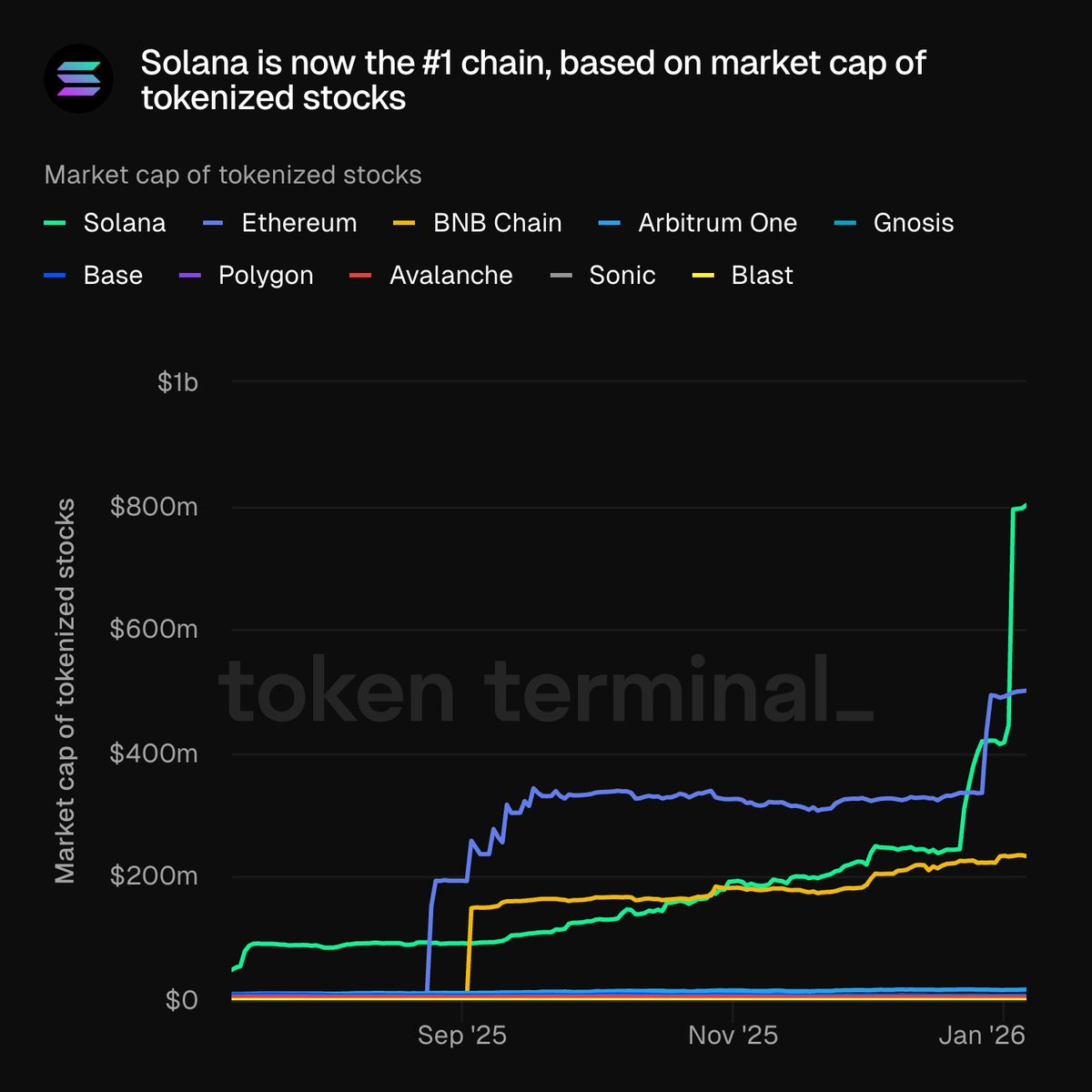 Breaking news! Solana has surpassed all with the highest market cap in  tokenized stocks. This marks a huge milestone for the blockchain world and  signals deepening adoption. Stay tuned for more crypto