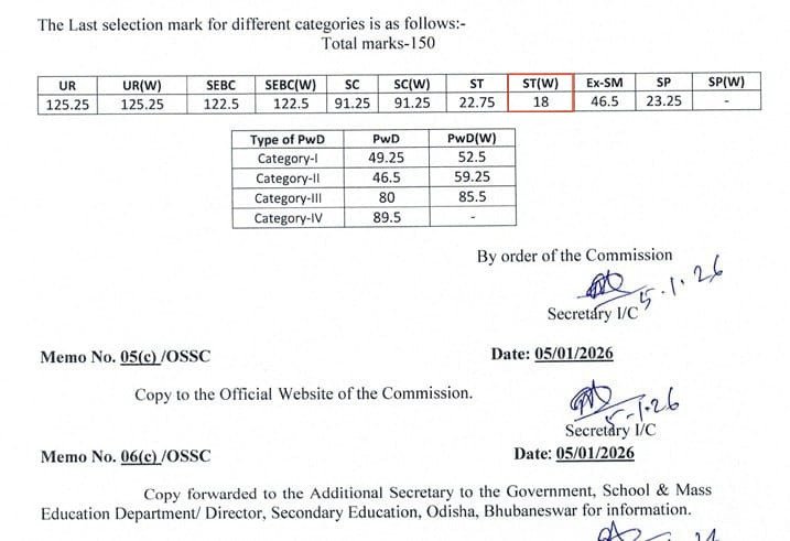 Odisha's School Teacher Recruitment 2026

UR - 125
Result - Rejected 

ST- 18
Result - Selected 

Imagine the future of those kids who will be taught by someone who scored just 18 marks out of 150(12%).

The Great Indian Reservation system is killing the nation.