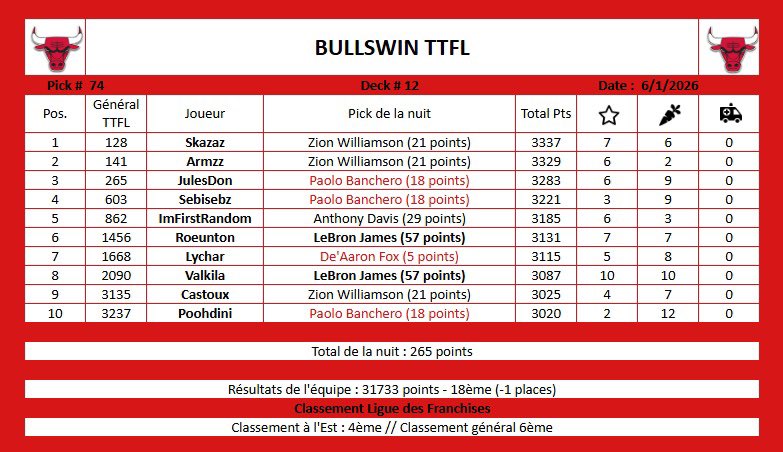🐂 BullsWinTTFL tweet media