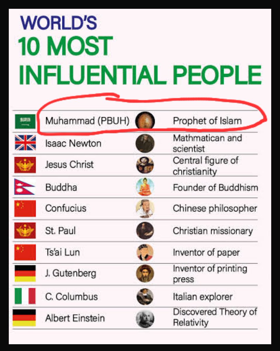 They hate seeing Prophet S.A.W. ranked 1st, and we love posting it.

Share it, let them faint!