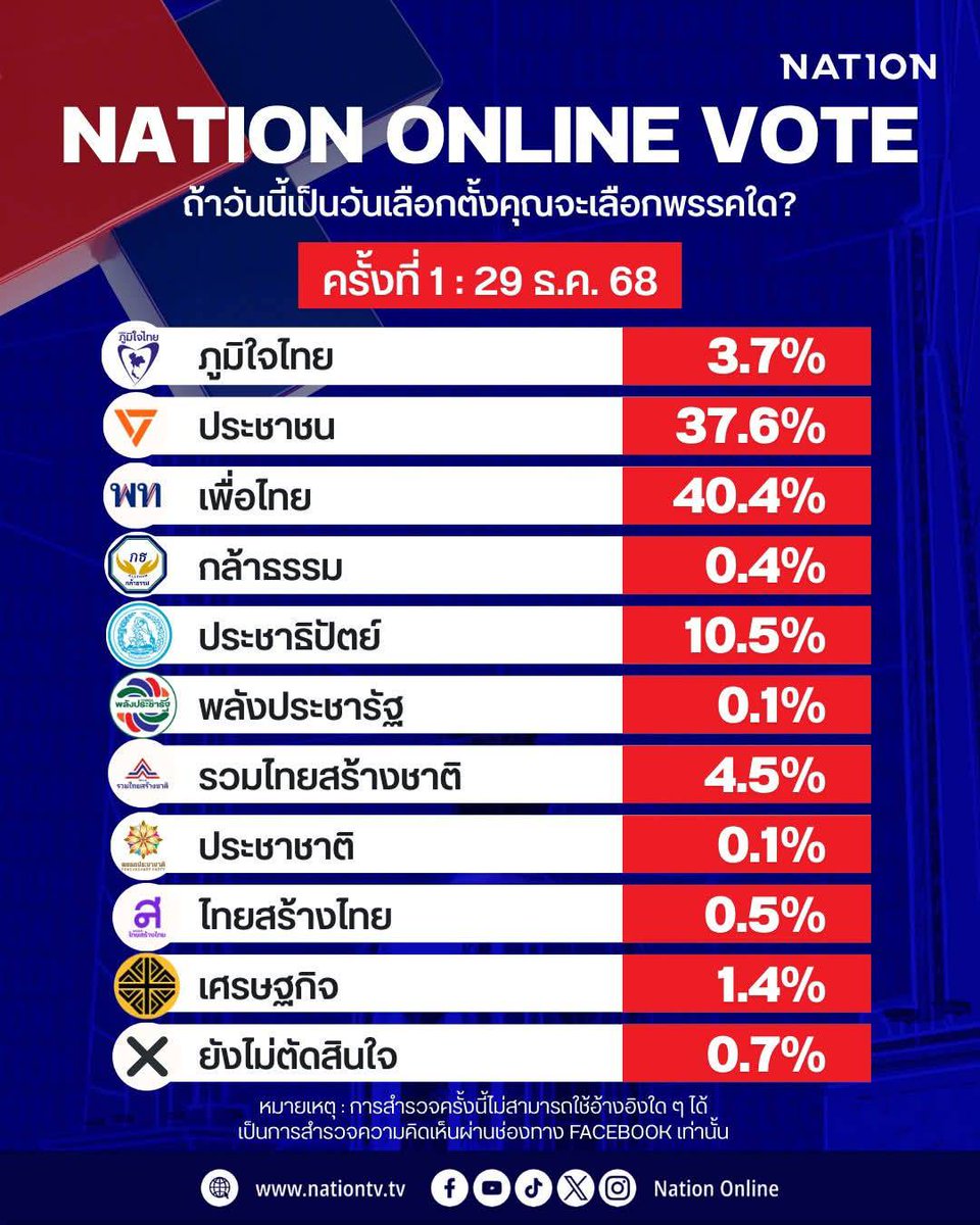 กิตติพงษ์ ปิยะวรรณโณ tweet media