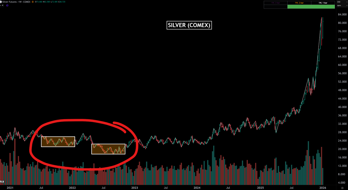 Just reviewing some macro charts, and portfolio positioning.

The funny thing is, I was accumulating Silver where I circled on the chart ($20-$22)

For Bitcoin, it was late 2022 (~$20k).

Not factoring the exits at higher prices (last exit was $121k), just at today's price alone
