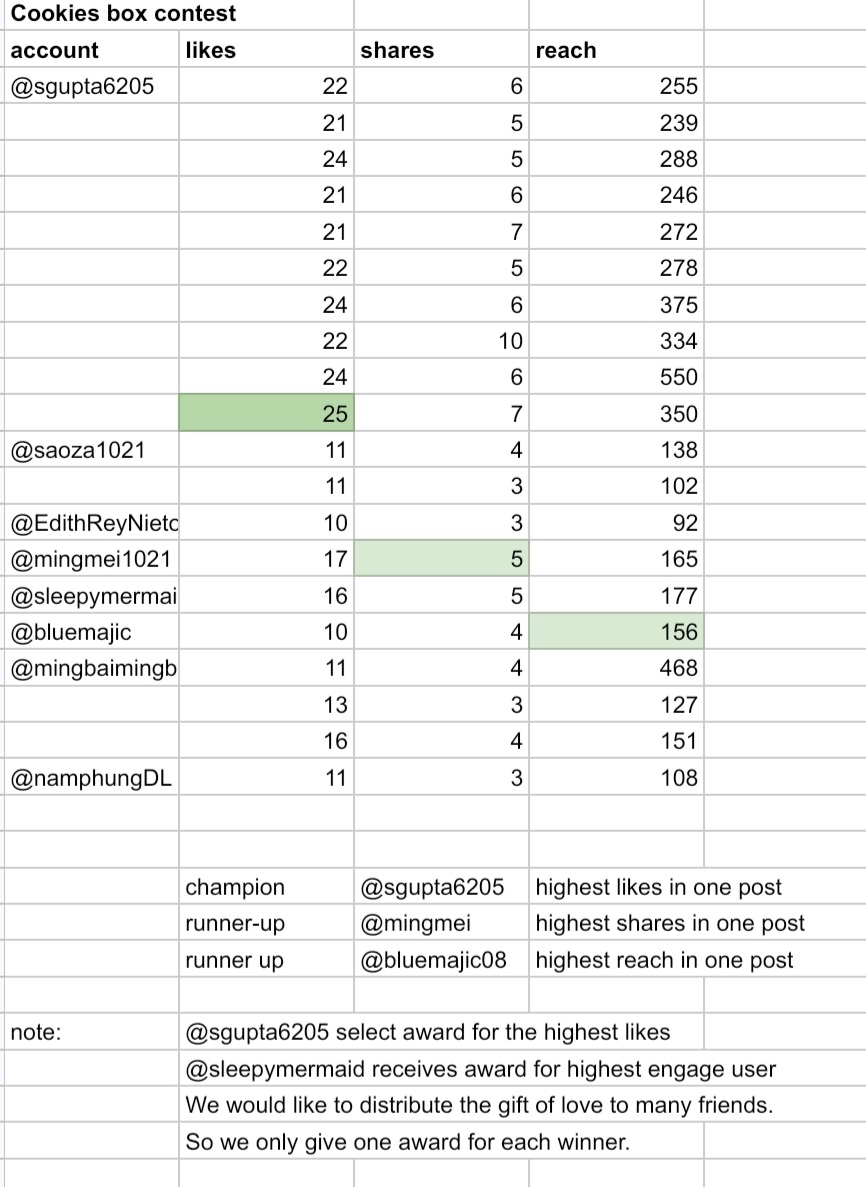 DengxinsInterG's tweet photo. Scoring for activity counted by @mingbaimingbai 
Highest engaged user measured by tweetbinder https://t.co/yUF5pZ4SPl
