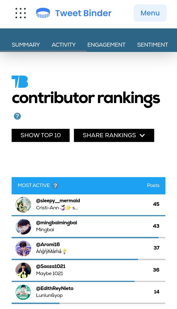 Scoring for activity counted by <a href="/mingbaimingbai/">Mingbai</a> 
Highest engaged user measured by tweetbinder