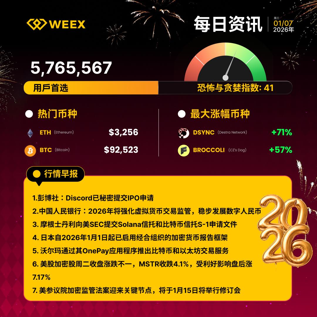 WEEX每日资讯｜1月7日⚡️ 行情速递1️⃣ $DSYNC上涨71% 2️⃣ $BROCCOLI 飙升57% 🗓 今日吃瓜1️⃣  中国人民银行：2026年将强化虚拟货币交易监管，稳步发展数字人民币