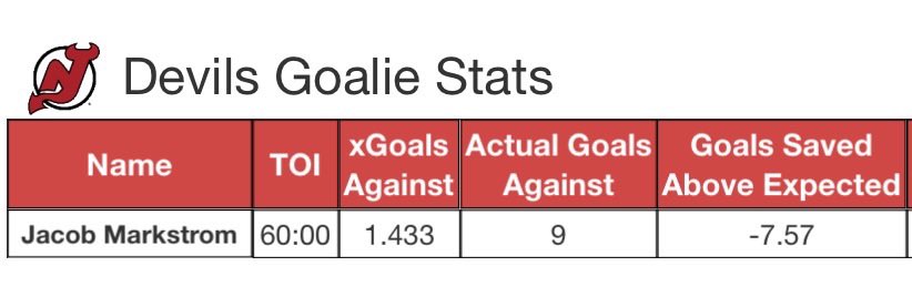 MoneyPuckdotcom's tweet image. We have a confirmed new worst goalie performance of the modern stats era going back to 2007.