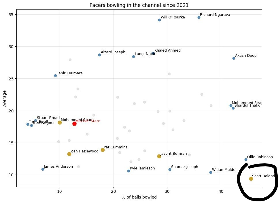 whydewcare's tweet photo. exquisite consistency from boland. kept the batters honest and finally got rewarded

since 2021, no pacer has bowled in the channel as often as him. no one's averaged better than him either. https://t.co/lJ9qqXvlsW