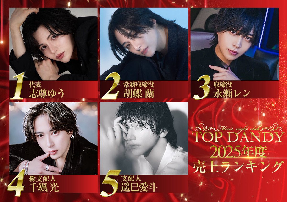 gd_TOPDANDY's tweet photo. #TOPDANDY

👑 𝟐𝟎𝟐𝟓 年間売上 𝑹𝑨𝑵𝑲𝑰𝑵𝑮 👑

－－𝐍𝐨. 𝟏－－

【志尊 ゆう】代表取締役
＠yuu_topdandy

Instagram⬇️
https://t.co/COggKfCimC

Tiktok⬇️
https://t.co/Btw2coBG5L

－－𝐍𝐨. 𝟐－－

【胡蝶 蘭】常務取締役
@ran_topdandy 

Instagram⬇️
https://t.co/9wuKdzm9gv

TikTok⬇️
https://t.co/kfaPFuyTEK…

－－𝐍𝐨. 𝟑－－

【永瀬 レン】取締役
@ren_topdandy 

Instagram⬇️
https://t.co/BCWbE6kbpR…

TikTok⬇️
https://t.co/UyXaaSgHKK?…

－－𝐍𝐨. 𝟒－－

【千颯 光】総支配人
@chihaya_top 

Instagram⬇️
https://t.co/ToE8W2mAMI…

－－𝐍𝐨. 𝟓－－

【遥巳 愛斗】支配人
@aito_topdandy 

Instagram⬇️
https://t.co/6g5VjS6afj