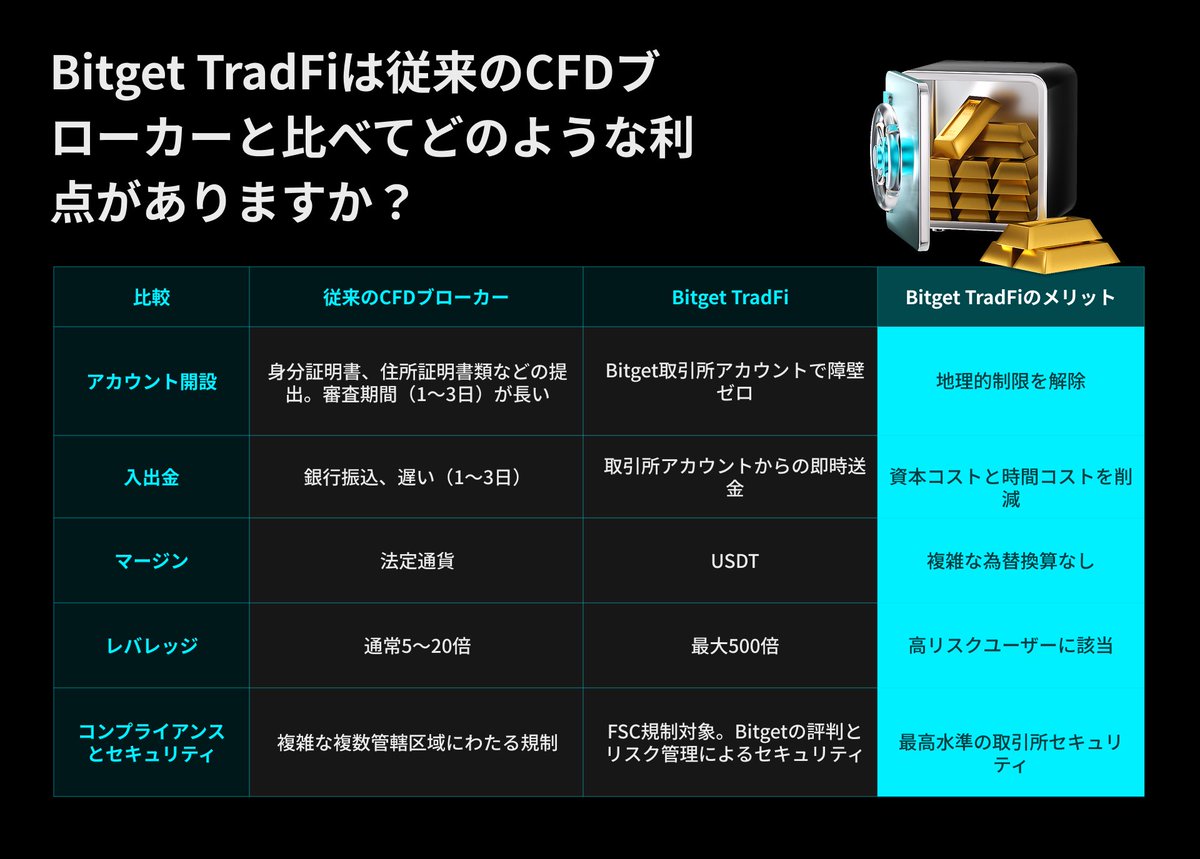 📊#BitgetTradFi はここが違う📊】 従来のCFDブローカーと比べて、#Bitget  TradFiは何が違うのかを簡単にまとめました✒️📄✨ ⭐️ #Bitget TradFi ✓取引所アカウントでそのまま利用可能  ✓入出金は即時、銀行の処理待ち不要 ✓証拠金はUSDT、為替両替なし ✓最大500倍 ...