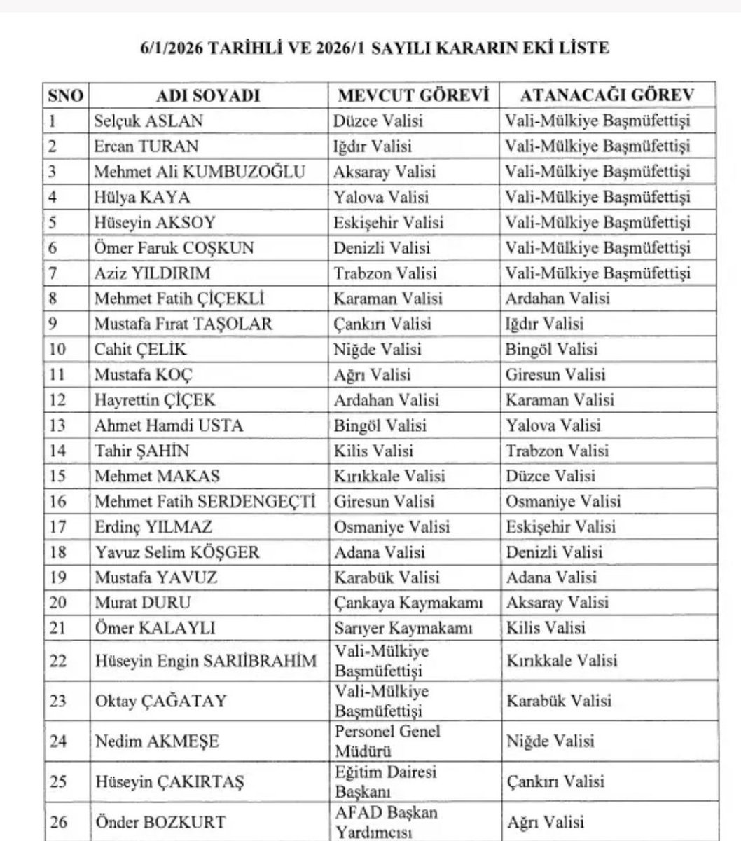 Yayımlanan Valiler Kararnamesi ile Valimiz Sayın Ozan Balcı’nın Van’daki görevine devam ediyor olması, ilimizde kamu yönetiminin sürekliliği açısından önemli bir karar olmuştur. Görev süresi boyunca yürütülen kamu hizmetleri, devam eden projeler ve kurumsal koordinasyonun aynı
