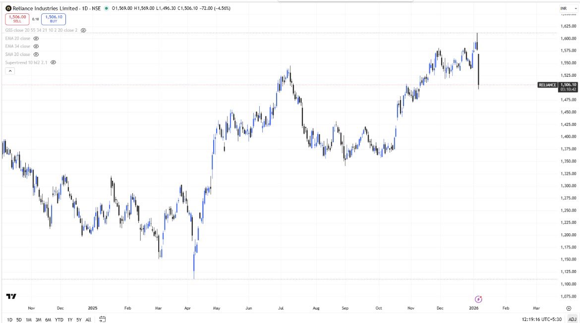 Aditya001604's tweet photo. Reliance Industries Ltd. clarification ke baad bhi gira.
1610 ke upar sustained breakout Nifty ko 27,000 tak le ja sakta tha.
Lekin USA-based media platforms (jaise Bloomberg) ke repeated “hit jobs” ke fear se market sentiment abhi cautious hai.America lol😂 
@JaipurDialogues https://t.co/0hlXnmrchr