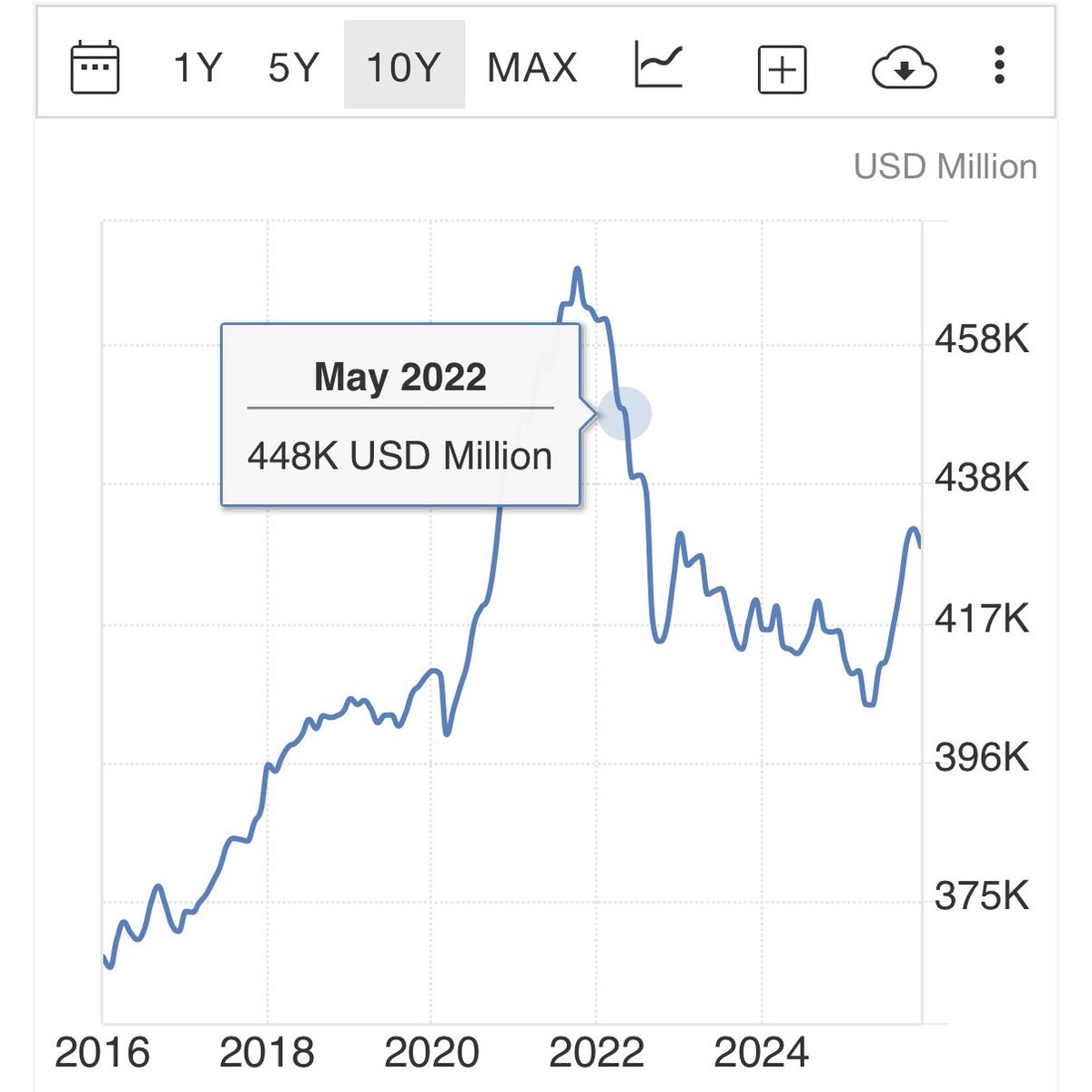 3) 최근 10년간의 외환보유고 추이는 아래와 같습니다.